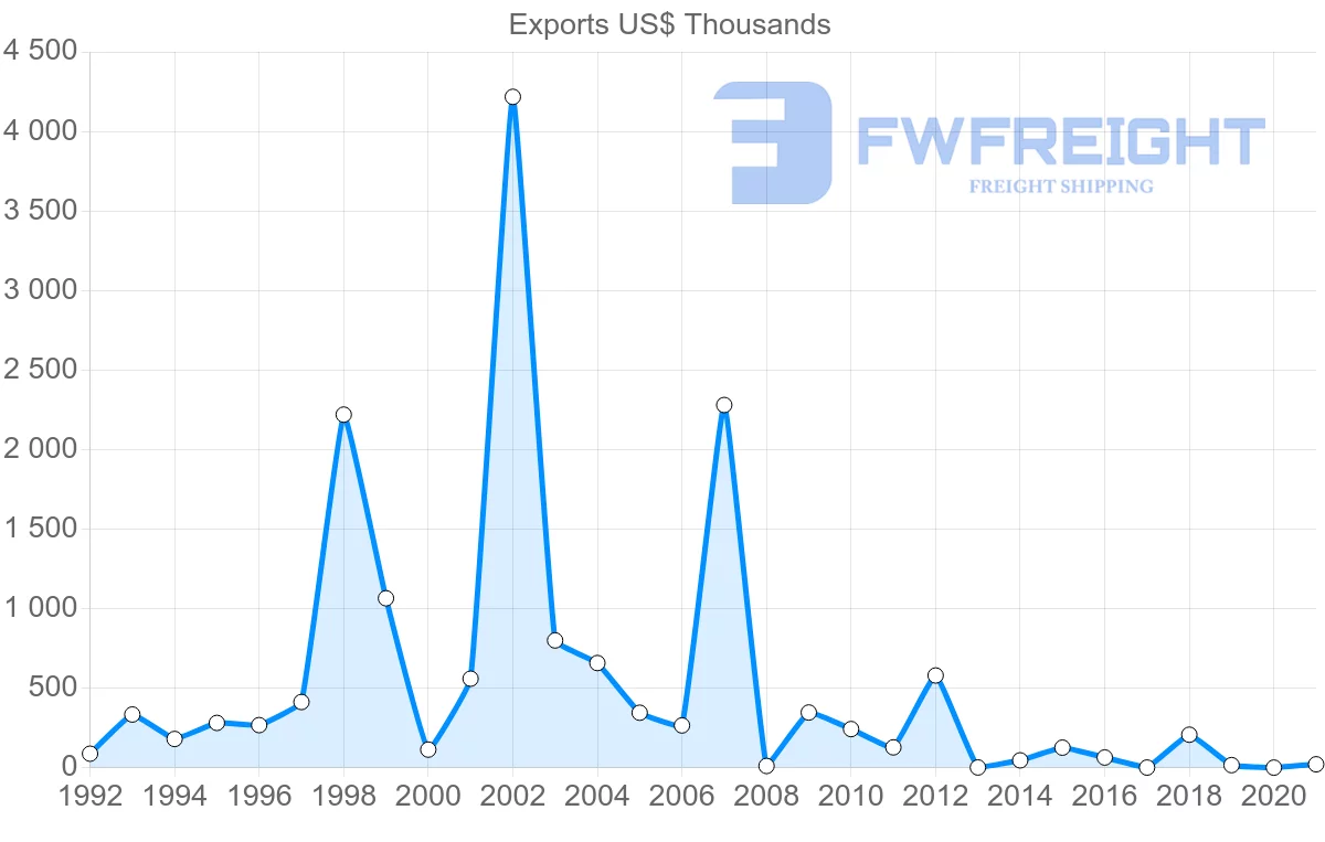 Shipping company from Bulgaria to Zambia