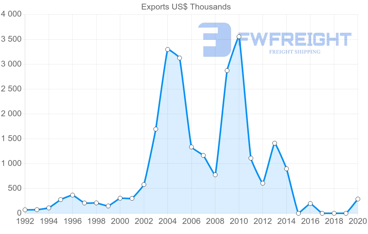 Shipping company from Bulgaria to Zimbabwe