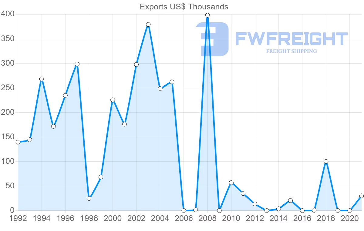 Shipping company from Cambodia to Angola