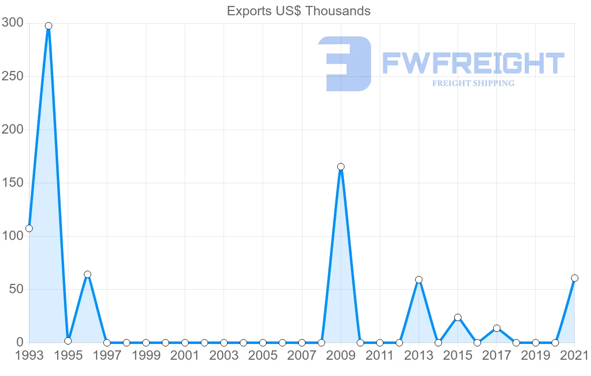 Shipping company from Cambodia to Antigua and Barbuda