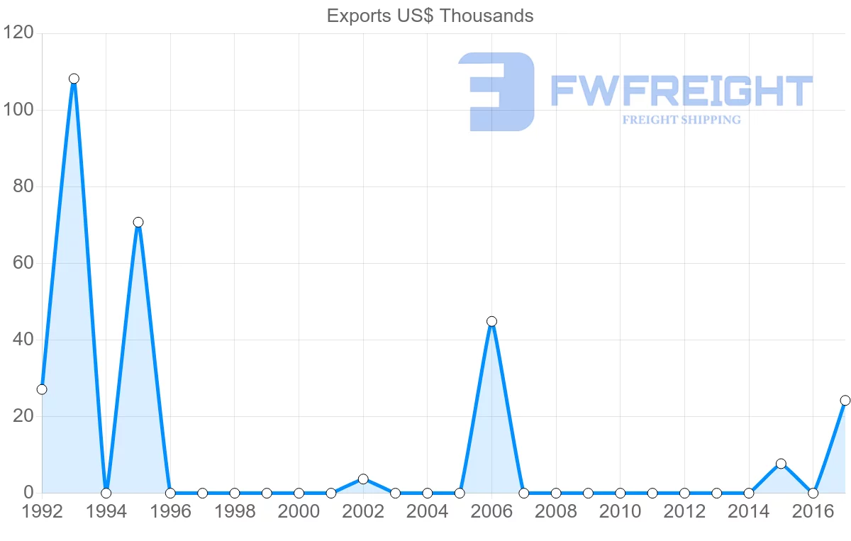 Shipping company from Cambodia to Aruba