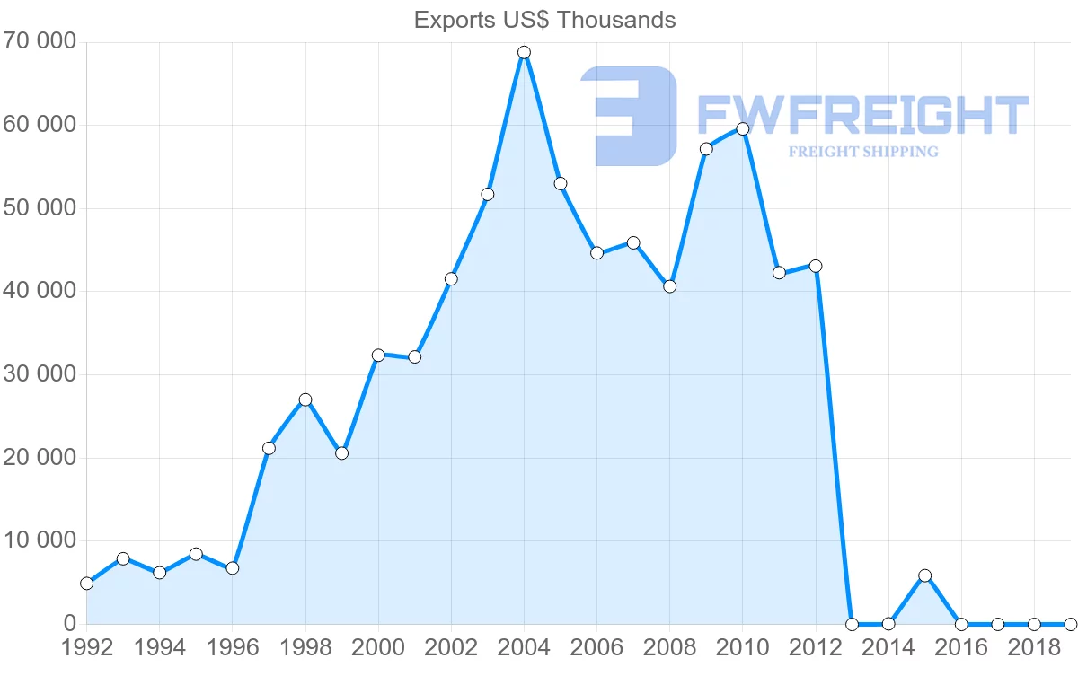 Shipping company from Cambodia to Austria