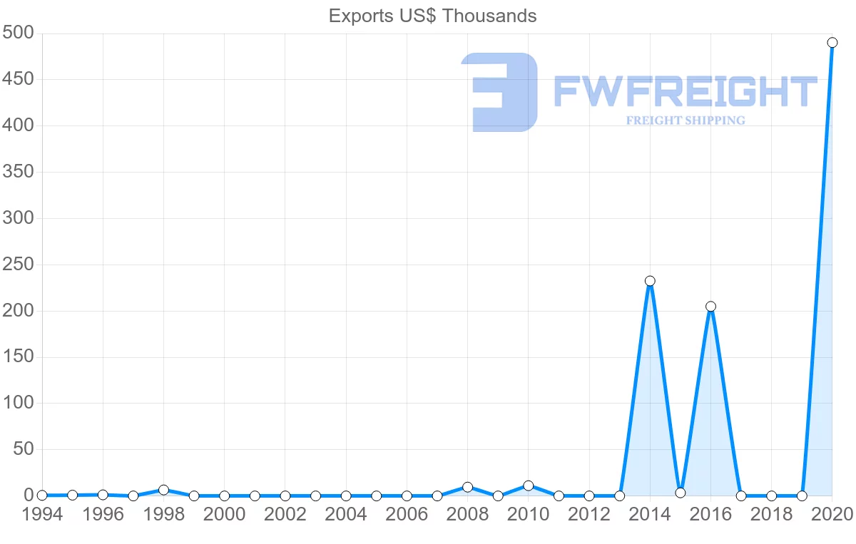 Shipping company from Cambodia to Azerbaijan