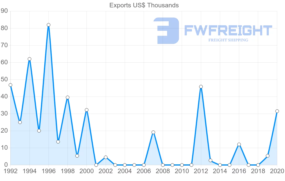 Shipping company from Cambodia to Bahamas