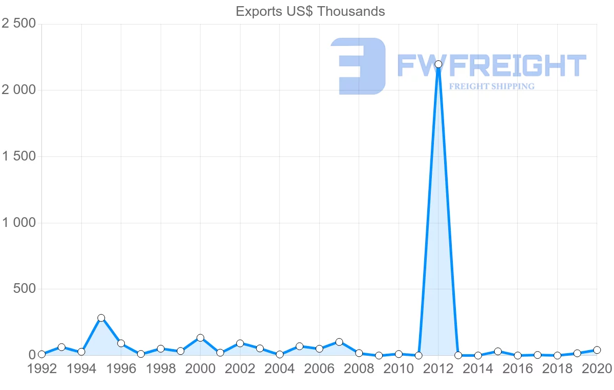 Shipping company from Cambodia to Bahrain