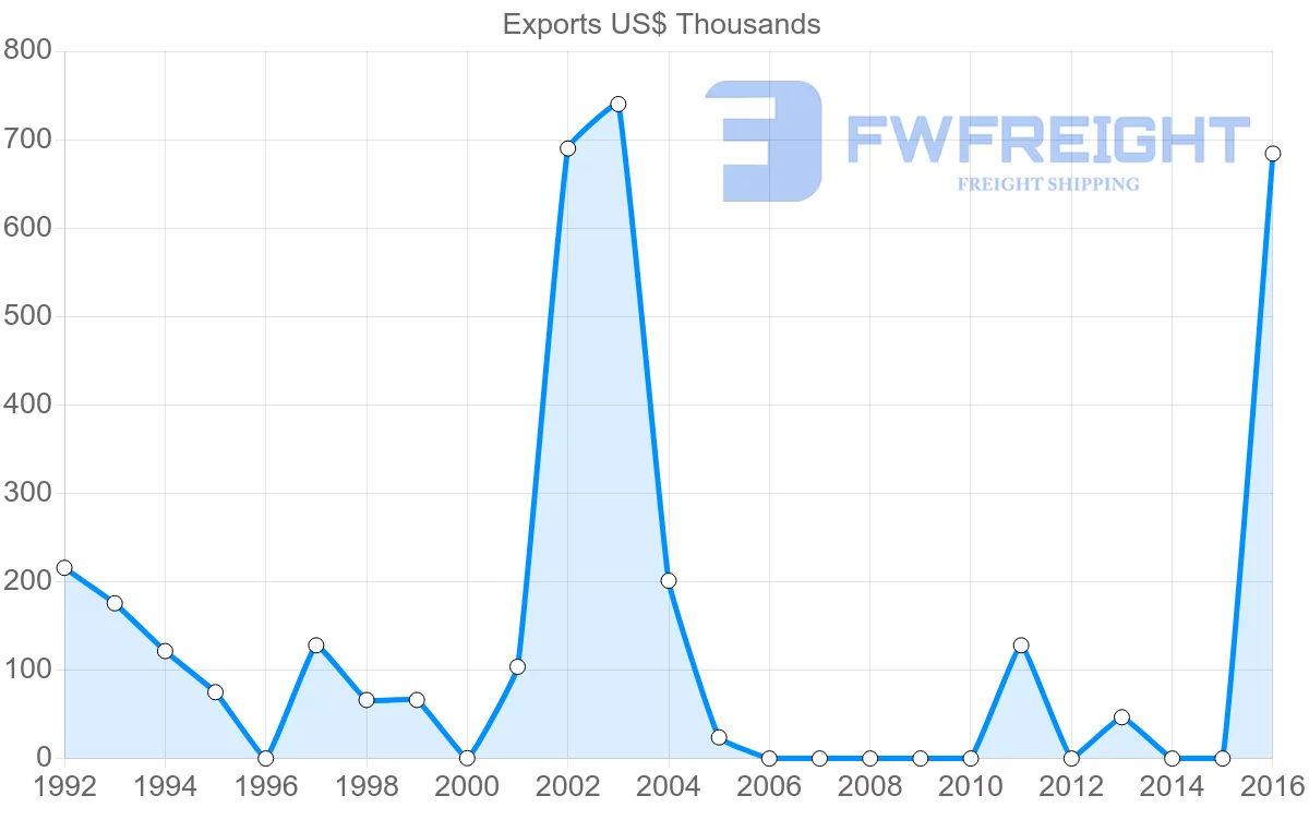 Shipping company from Cambodia to Belize