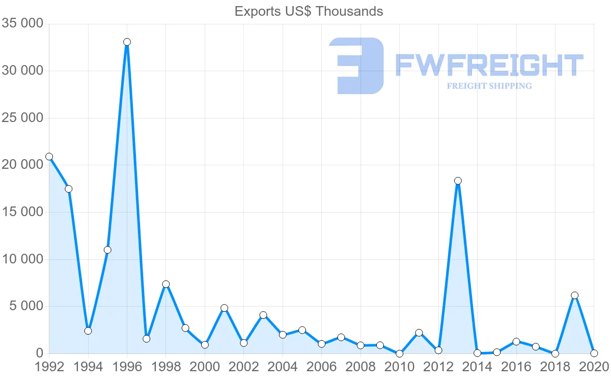 Shipping company from Cambodia to Bulgaria