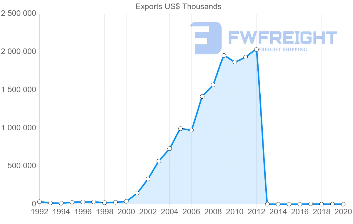 Shipping company from Cambodia to China