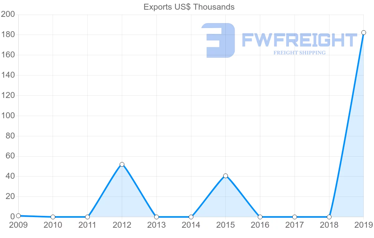Shipping company from Cambodia to Comoros