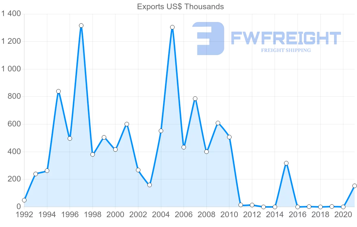 Shipping company from Cambodia to Cyprus