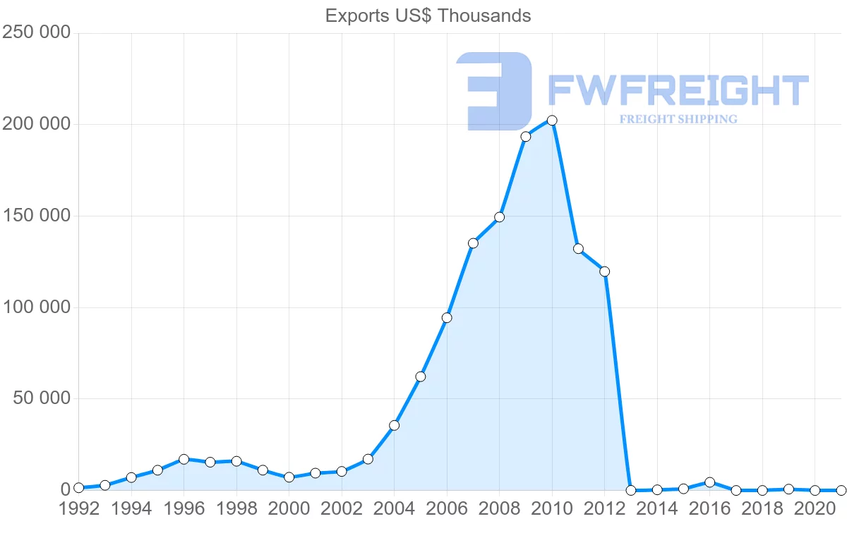 Shipping company from Cambodia to Czech Republic