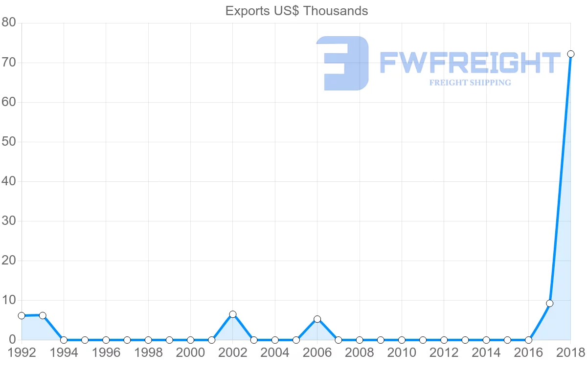 Shipping company from Cambodia to Djibouti