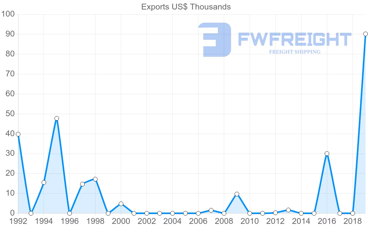 Shipping company from Cambodia to Dominica