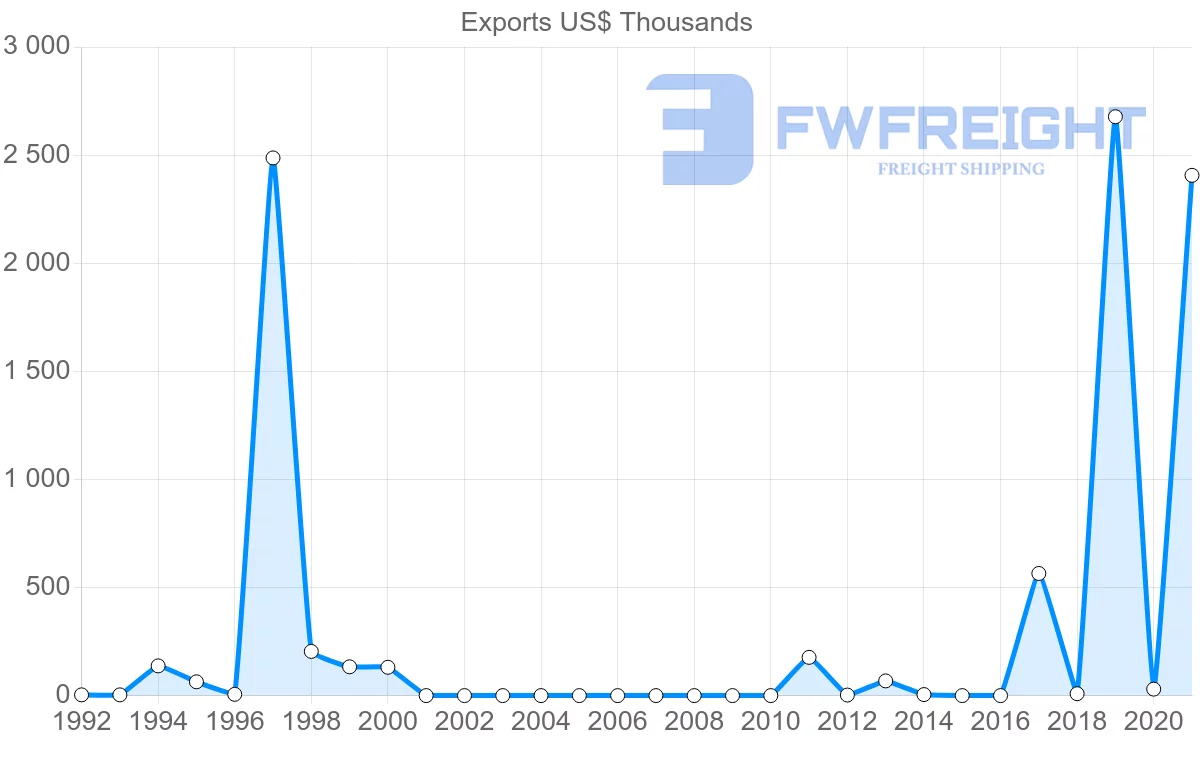 Shipping company from Cambodia to Dominican Republic