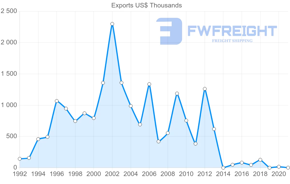 Shipping company from Cambodia to Ecuador