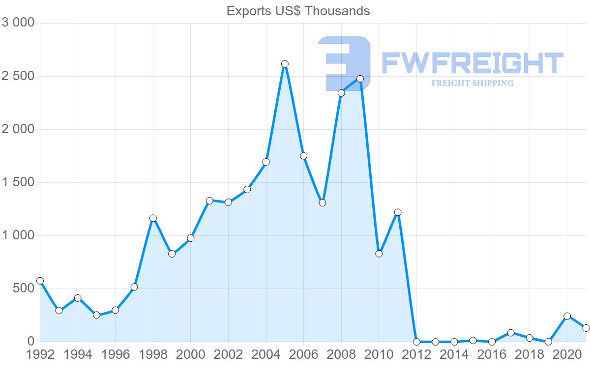 Shipping company from Cambodia to Egypt