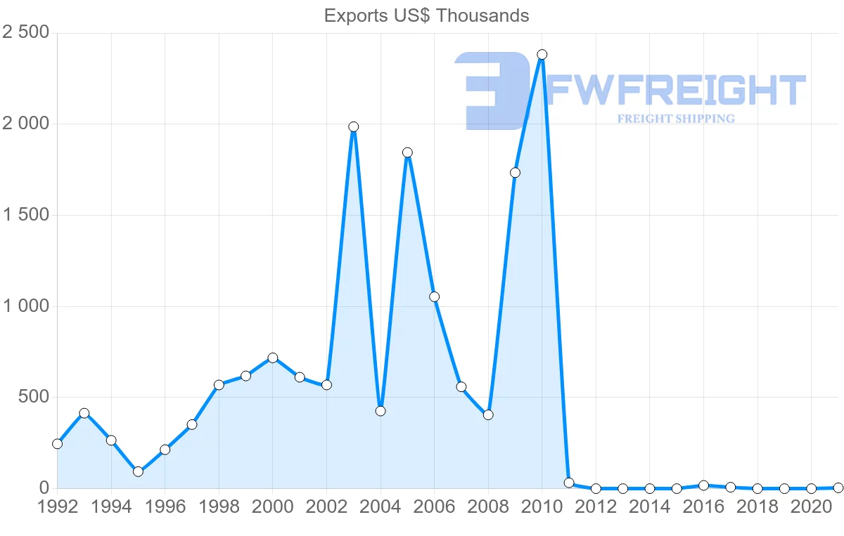 Shipping company from Cambodia to El Salvador