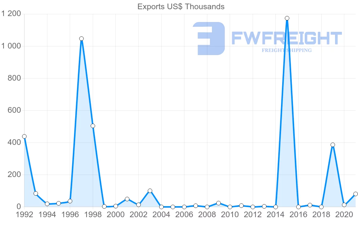 Shipping company from Cambodia to Fiji