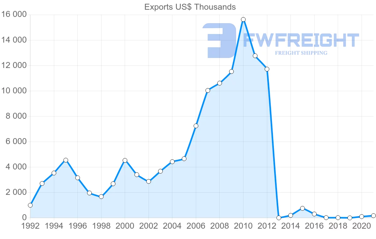 Shipping company from Cambodia to Finland