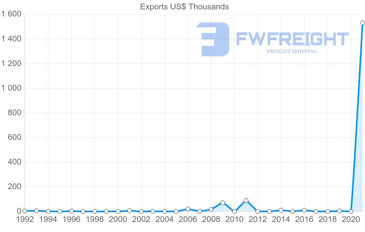 Shipping company from Cambodia to Georgia