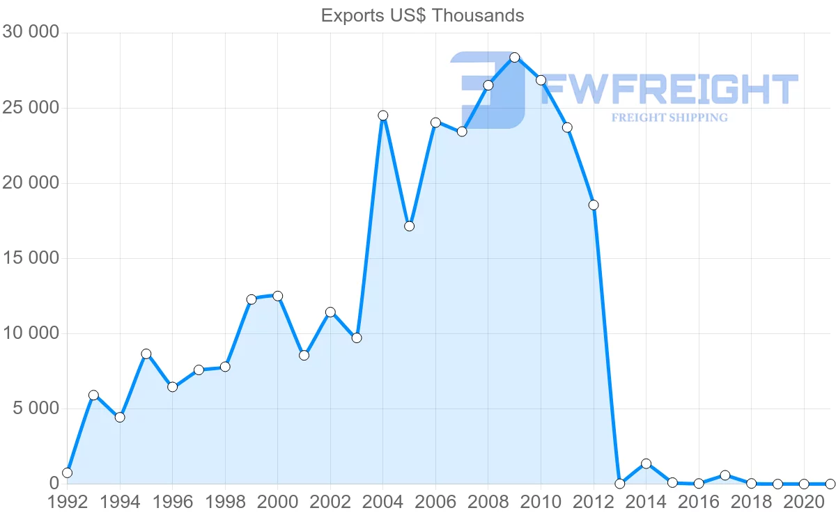 Shipping company from Cambodia to Greece