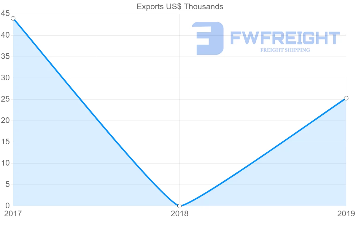 Shipping company from Cambodia to Grenada