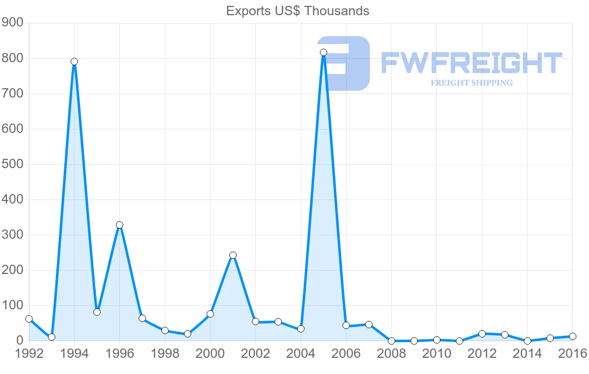 Shipping company from Cambodia to Honduras