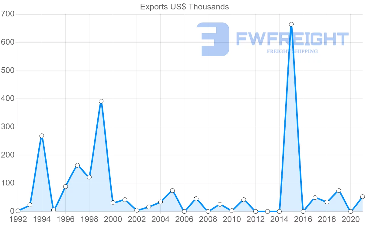 Shipping company from Cambodia to Iceland