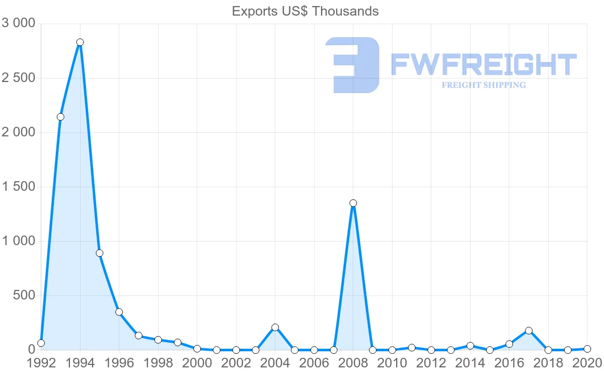 Shipping company from Cambodia to Iran