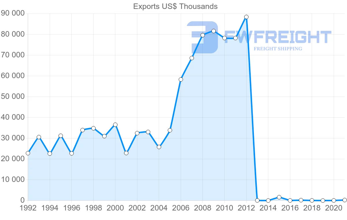 Shipping company from Cambodia to Ireland