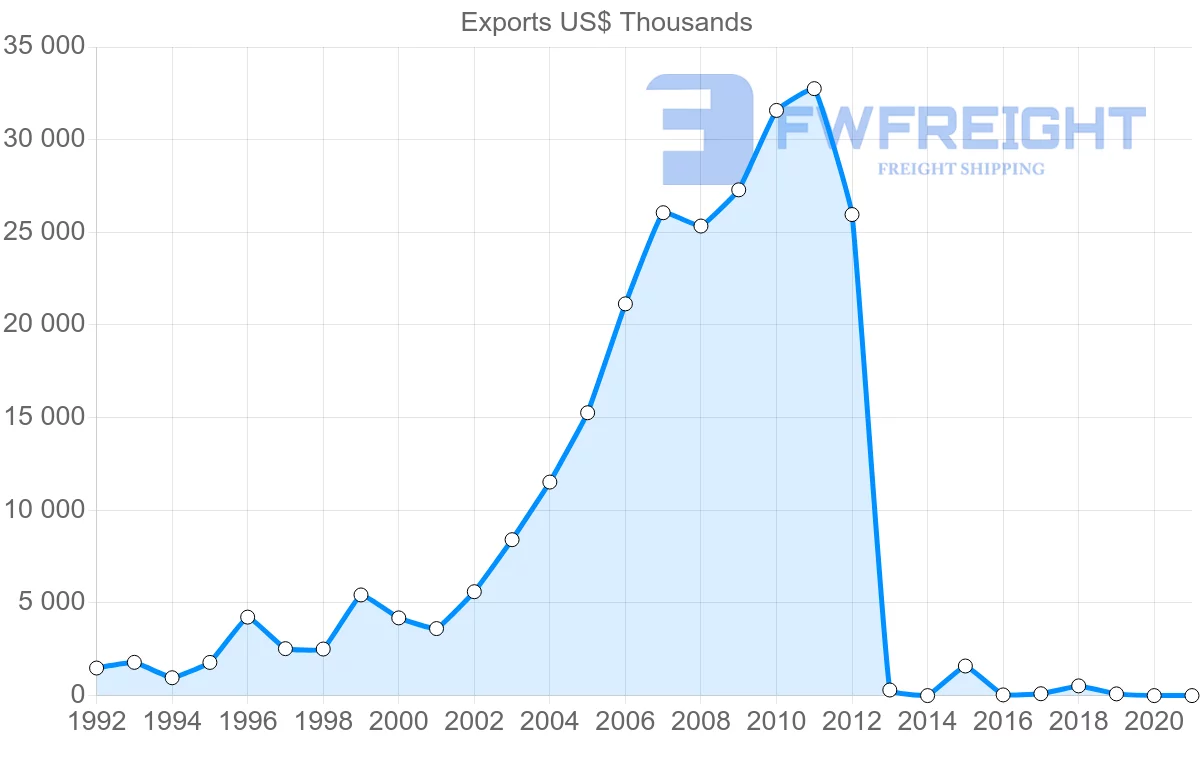 Shipping company from Cambodia to Israel