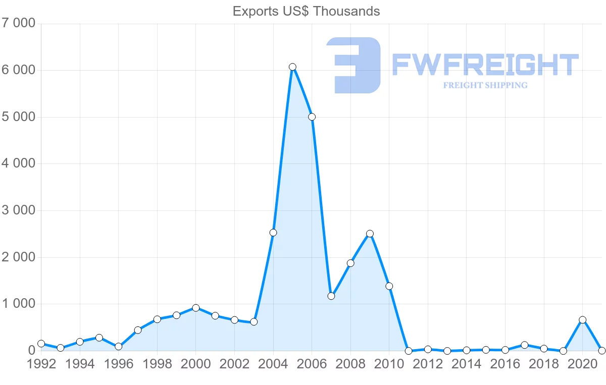 Shipping company from Cambodia to Jordan