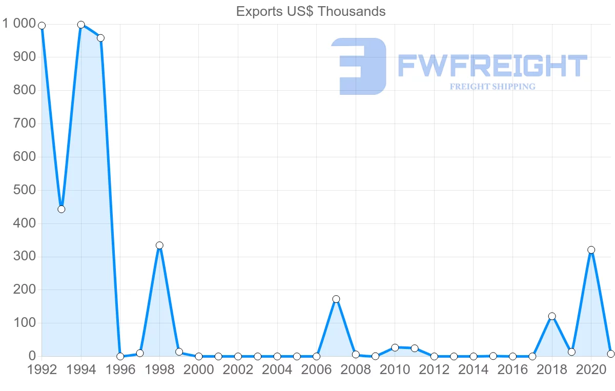 Shipping company from Cambodia to Kazakhstan