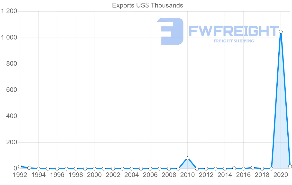 Shipping company from Cambodia to Kyrgyzstan