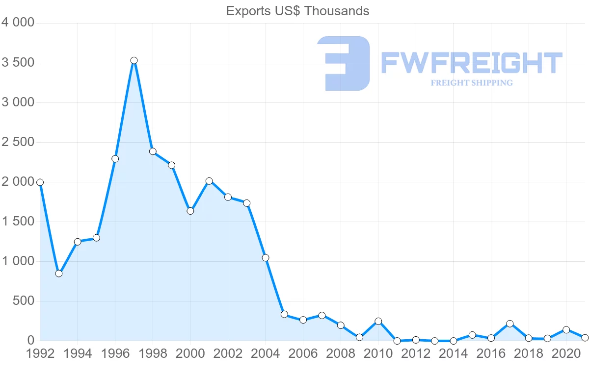 Shipping company from Cambodia to Latvia