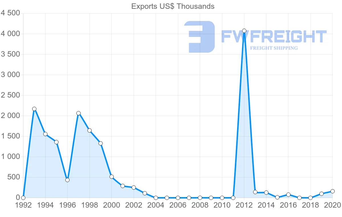 Shipping company from Cambodia to Libya