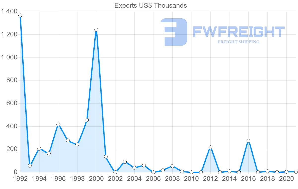 Shipping company from Cambodia to Mauritania