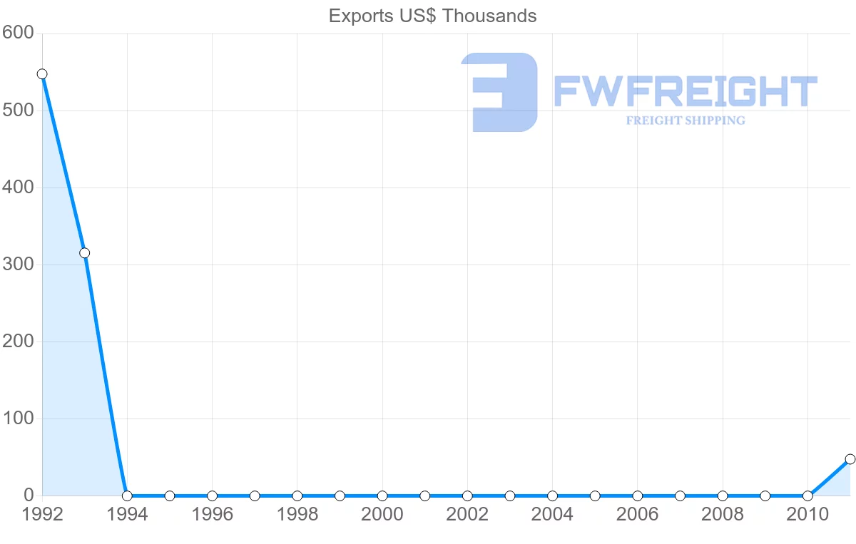 Shipping company from Cambodia to Mayotte