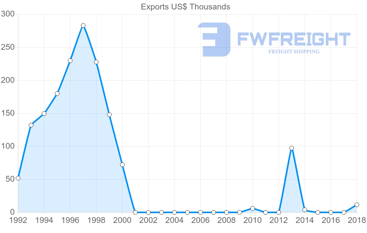 Shipping company from Cambodia to Namibia
