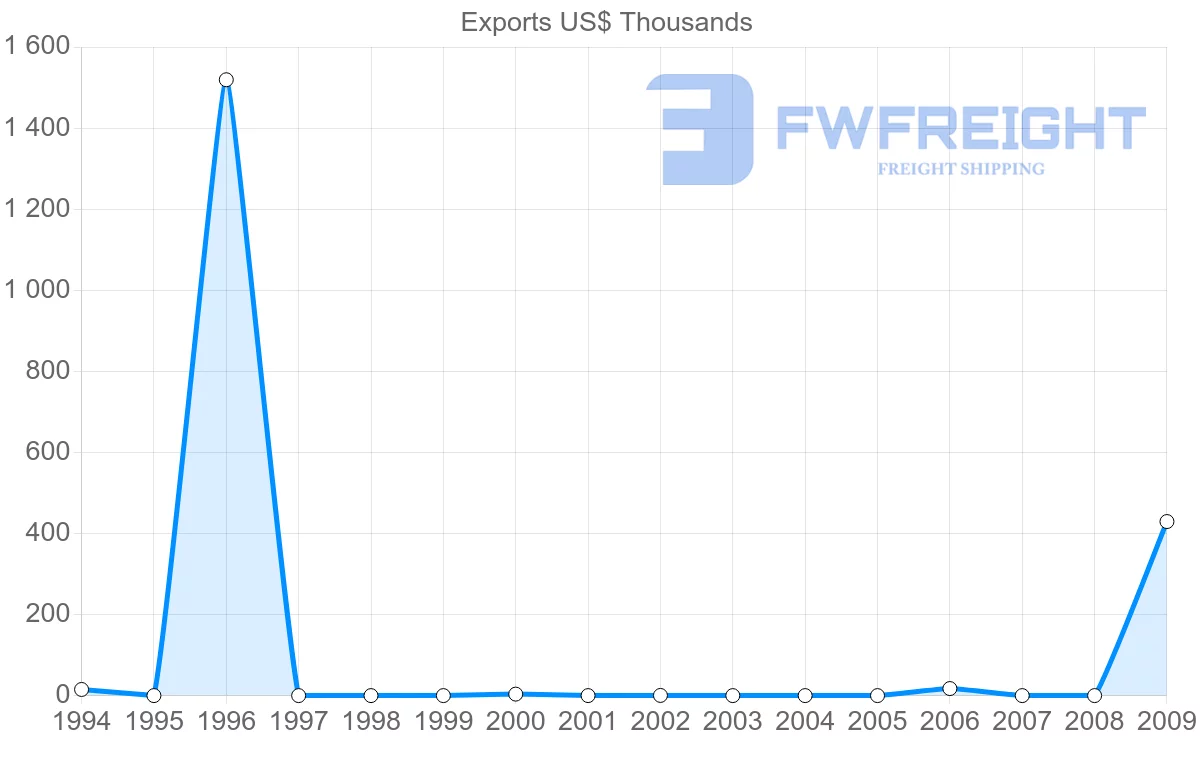 Shipping company from Cambodia to Netherlands Antilles
