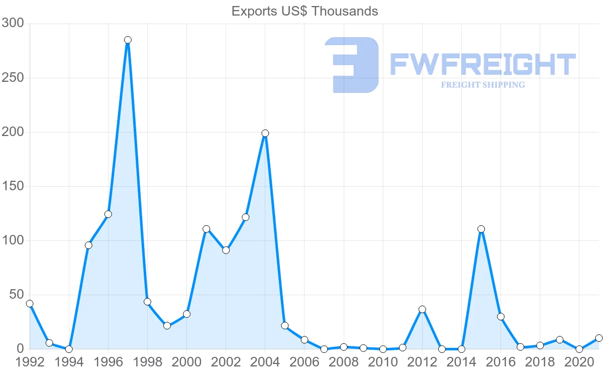 Shipping company from Cambodia to New Caledonia