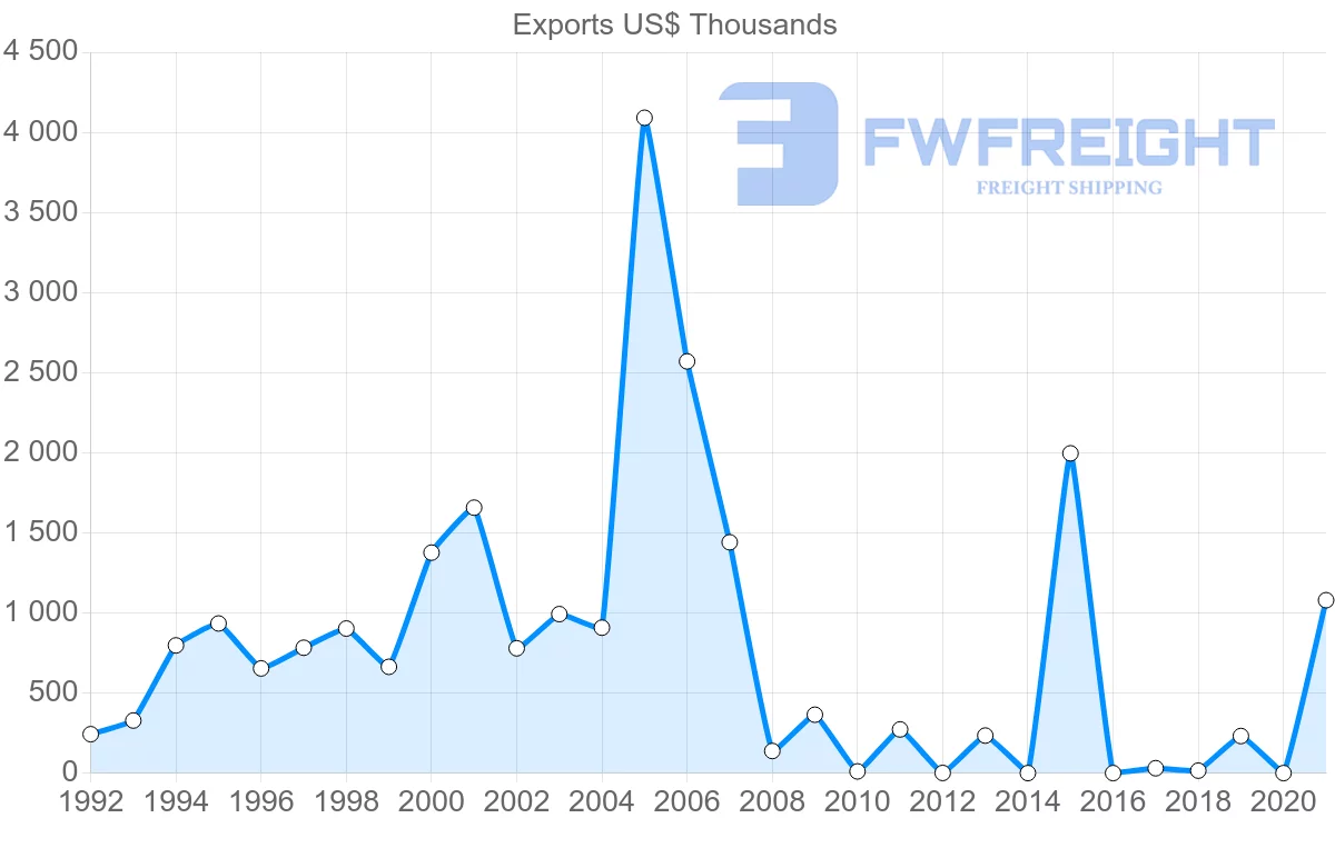 Shipping company from Cambodia to Pakistan
