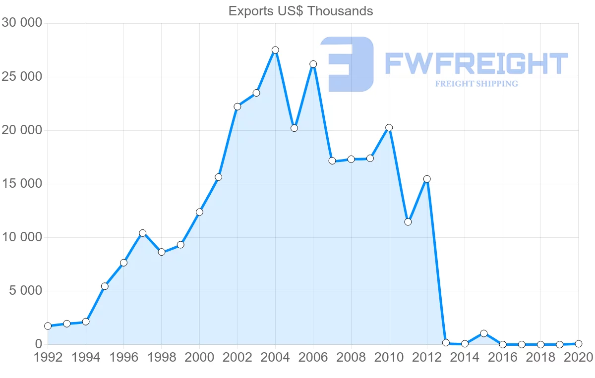 Shipping company from Cambodia to Panama