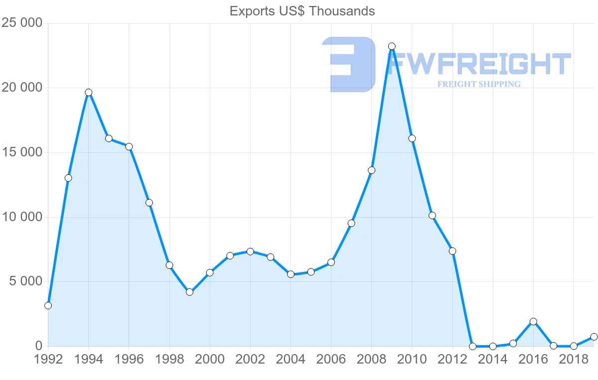 Shipping company from Cambodia to Portugal
