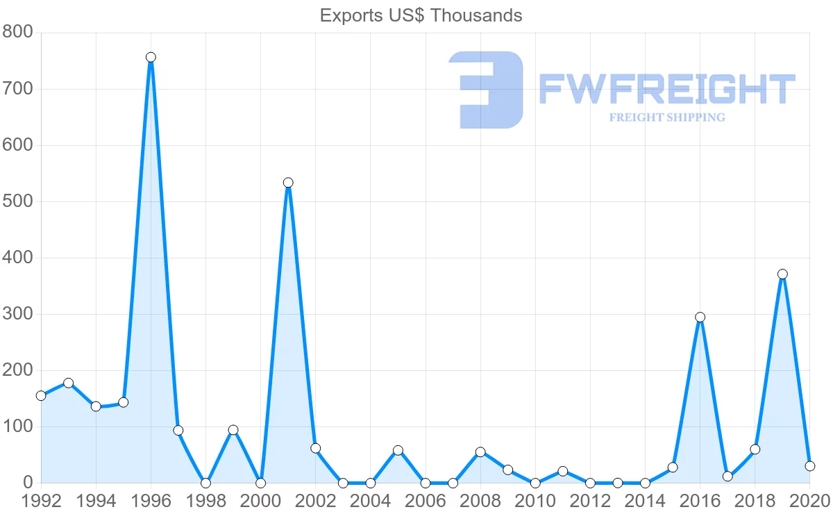 Shipping company from Cambodia to Republic of the Congo