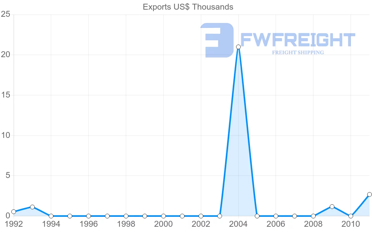 Shipping company from Cambodia to Saint Vincent and the Grenadines