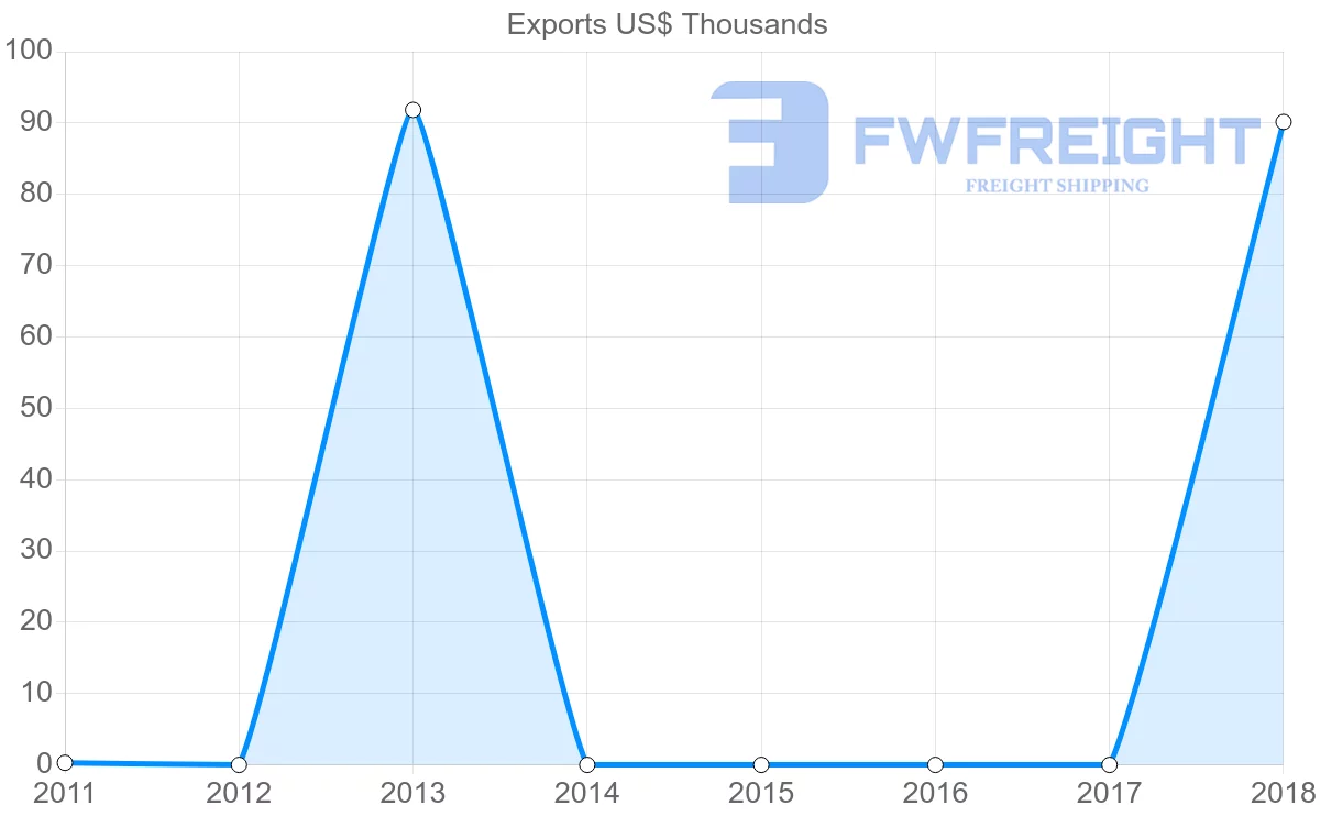 Shipping company from Cambodia to Sao Tome and Principe