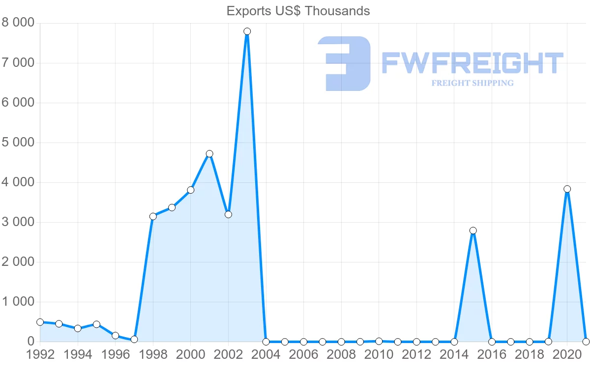 Shipping company from Cambodia to Serbia