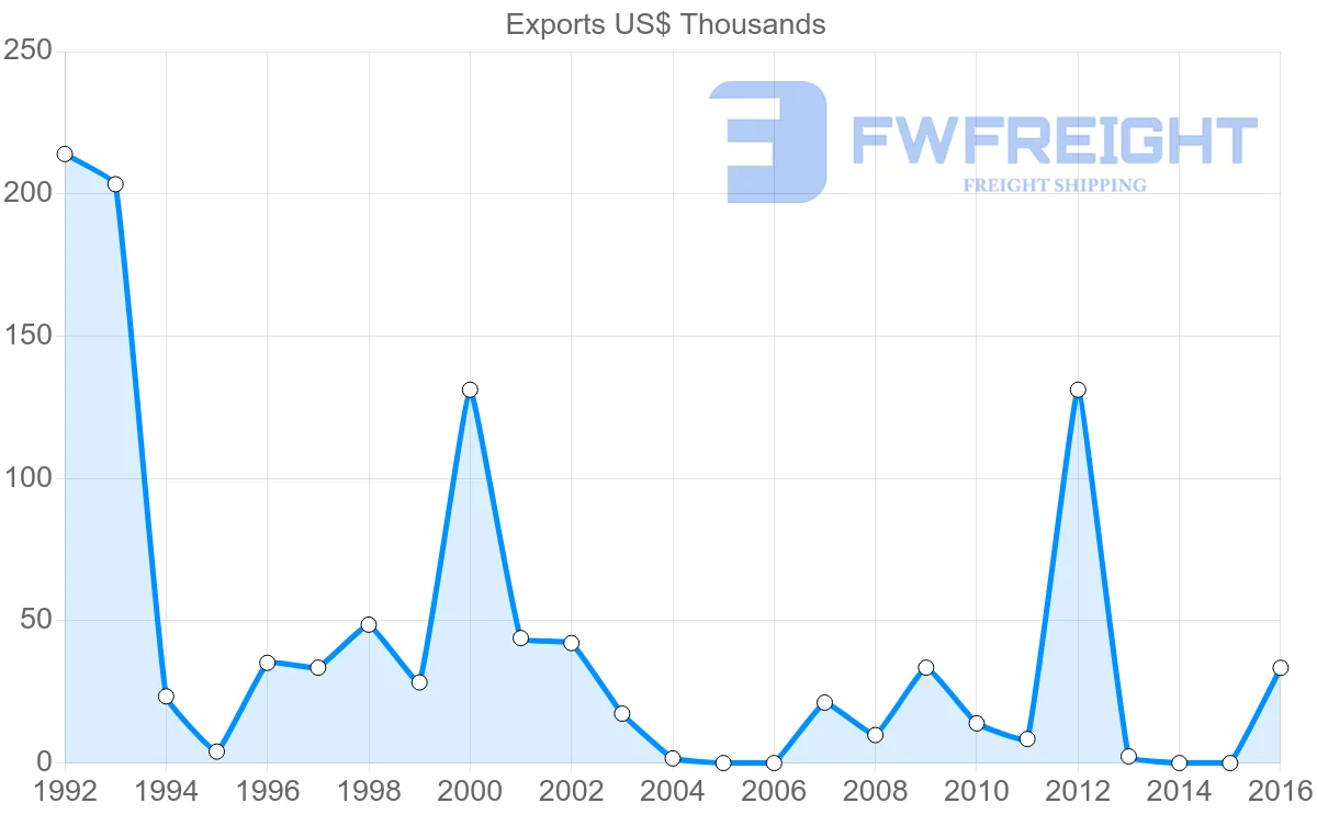 Shipping company from Cambodia to Sierra Leone