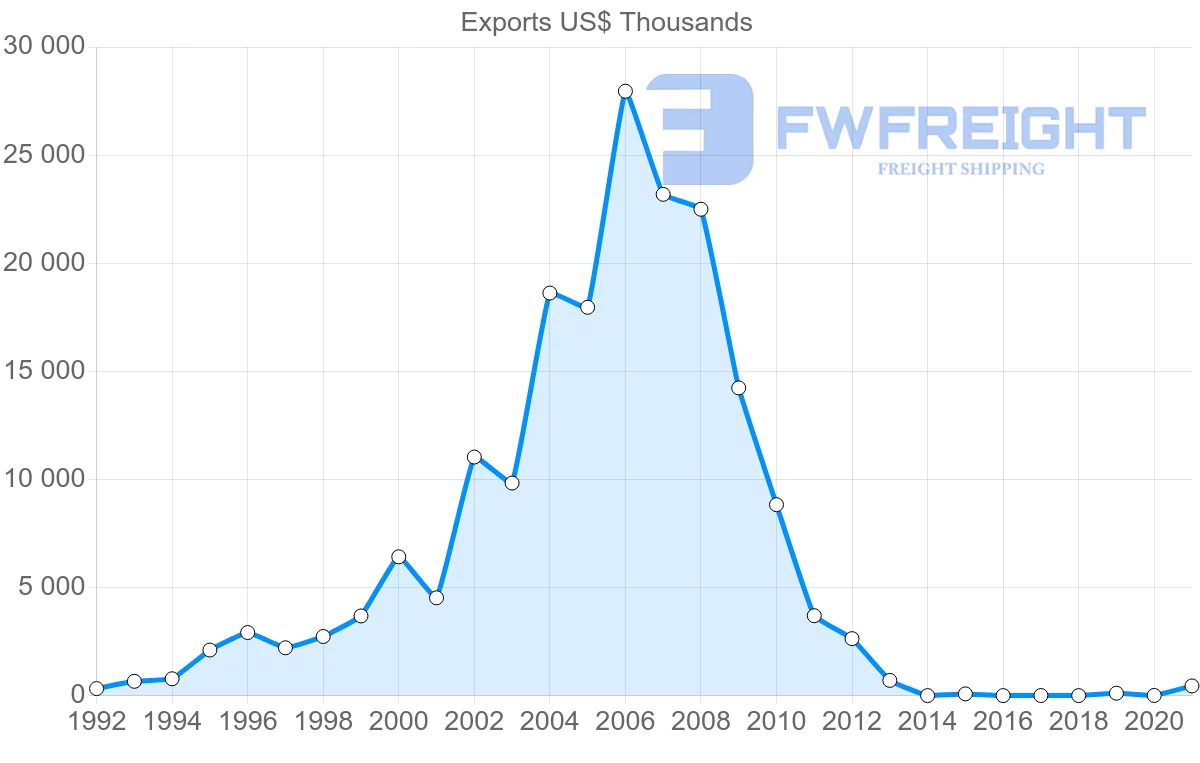 Shipping company from Cambodia to Slovakia